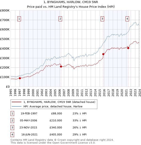 1, BYNGHAMS, HARLOW, CM19 5NR: Price paid vs HM Land Registry's House Price Index