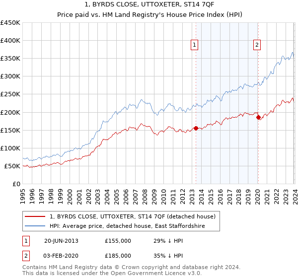 1, BYRDS CLOSE, UTTOXETER, ST14 7QF: Price paid vs HM Land Registry's House Price Index