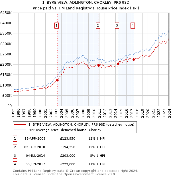 1, BYRE VIEW, ADLINGTON, CHORLEY, PR6 9SD: Price paid vs HM Land Registry's House Price Index