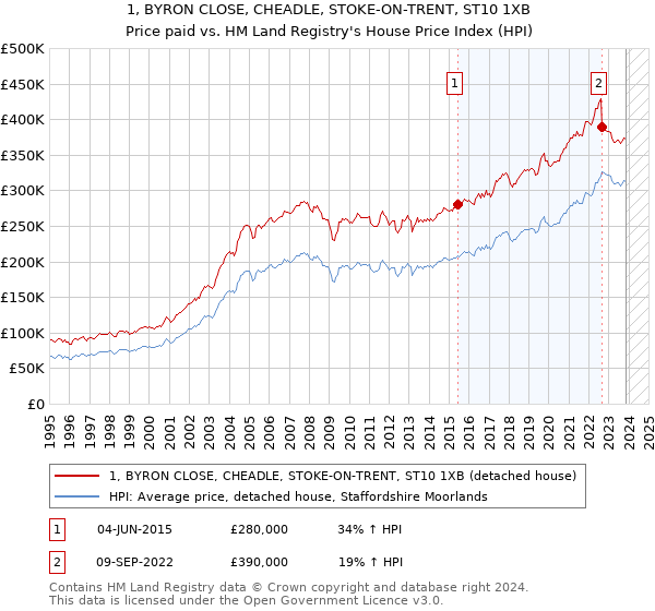 1, BYRON CLOSE, CHEADLE, STOKE-ON-TRENT, ST10 1XB: Price paid vs HM Land Registry's House Price Index