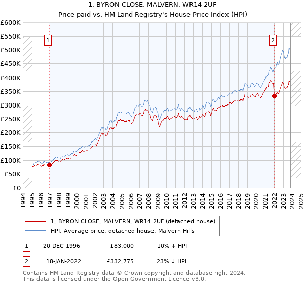 1, BYRON CLOSE, MALVERN, WR14 2UF: Price paid vs HM Land Registry's House Price Index