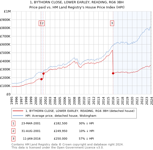 1, BYTHORN CLOSE, LOWER EARLEY, READING, RG6 3BH: Price paid vs HM Land Registry's House Price Index