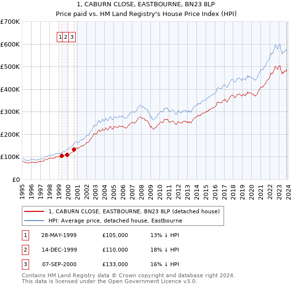 1, CABURN CLOSE, EASTBOURNE, BN23 8LP: Price paid vs HM Land Registry's House Price Index