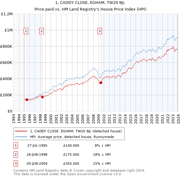 1, CADDY CLOSE, EGHAM, TW20 9JL: Price paid vs HM Land Registry's House Price Index