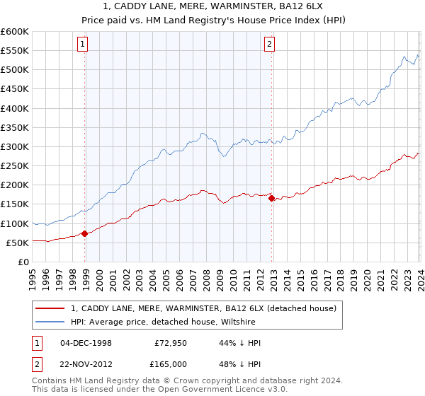 1, CADDY LANE, MERE, WARMINSTER, BA12 6LX: Price paid vs HM Land Registry's House Price Index