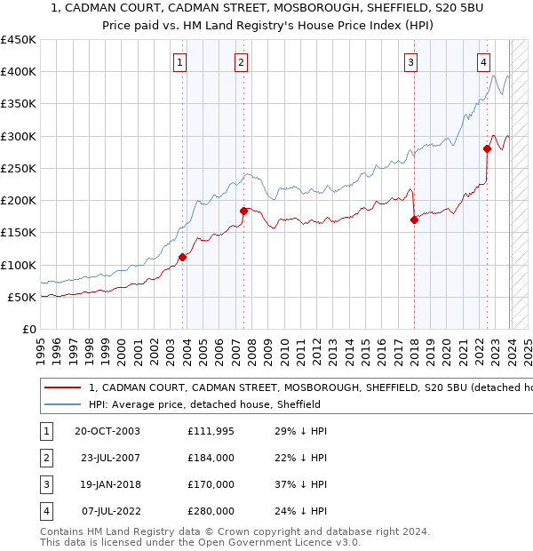 1, CADMAN COURT, CADMAN STREET, MOSBOROUGH, SHEFFIELD, S20 5BU: Price paid vs HM Land Registry's House Price Index
