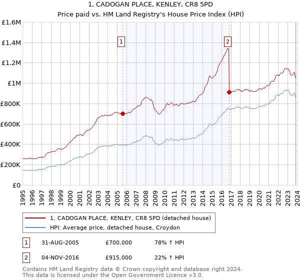 1, CADOGAN PLACE, KENLEY, CR8 5PD: Price paid vs HM Land Registry's House Price Index