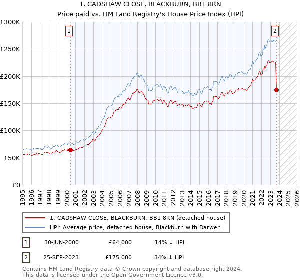 1, CADSHAW CLOSE, BLACKBURN, BB1 8RN: Price paid vs HM Land Registry's House Price Index
