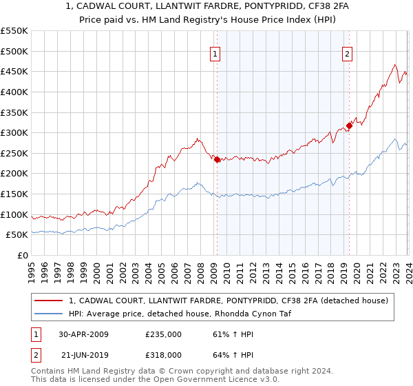 1, CADWAL COURT, LLANTWIT FARDRE, PONTYPRIDD, CF38 2FA: Price paid vs HM Land Registry's House Price Index