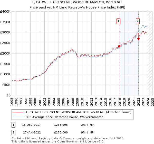 1, CADWELL CRESCENT, WOLVERHAMPTON, WV10 6FF: Price paid vs HM Land Registry's House Price Index