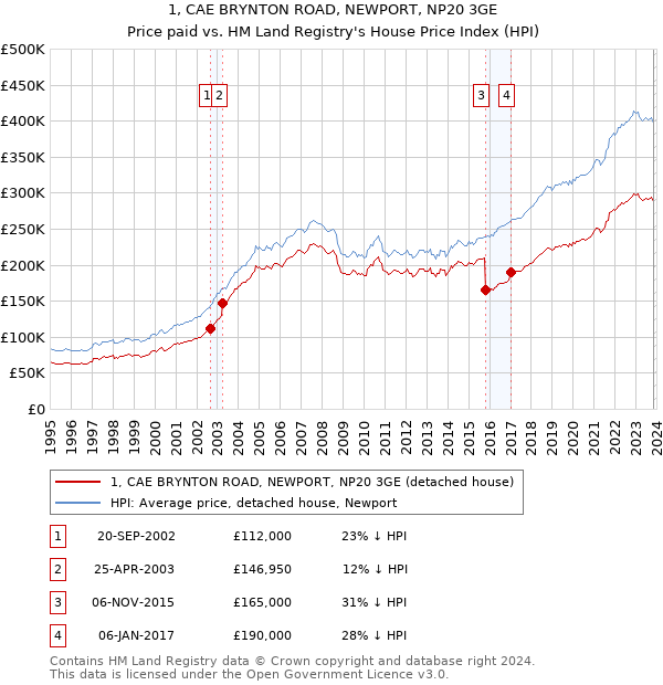1, CAE BRYNTON ROAD, NEWPORT, NP20 3GE: Price paid vs HM Land Registry's House Price Index