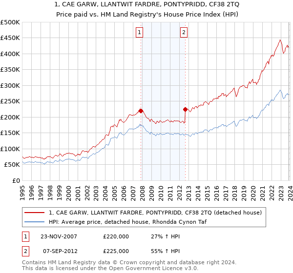 1, CAE GARW, LLANTWIT FARDRE, PONTYPRIDD, CF38 2TQ: Price paid vs HM Land Registry's House Price Index