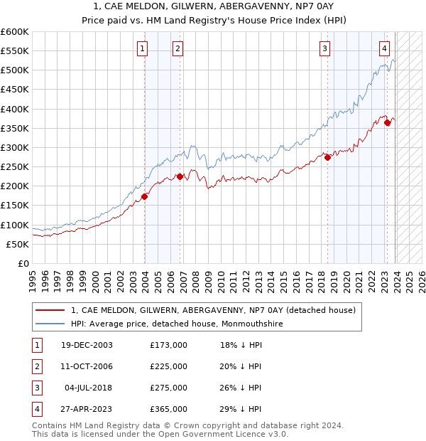 1, CAE MELDON, GILWERN, ABERGAVENNY, NP7 0AY: Price paid vs HM Land Registry's House Price Index