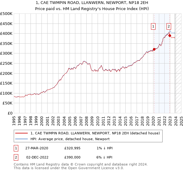 1, CAE TWMPIN ROAD, LLANWERN, NEWPORT, NP18 2EH: Price paid vs HM Land Registry's House Price Index