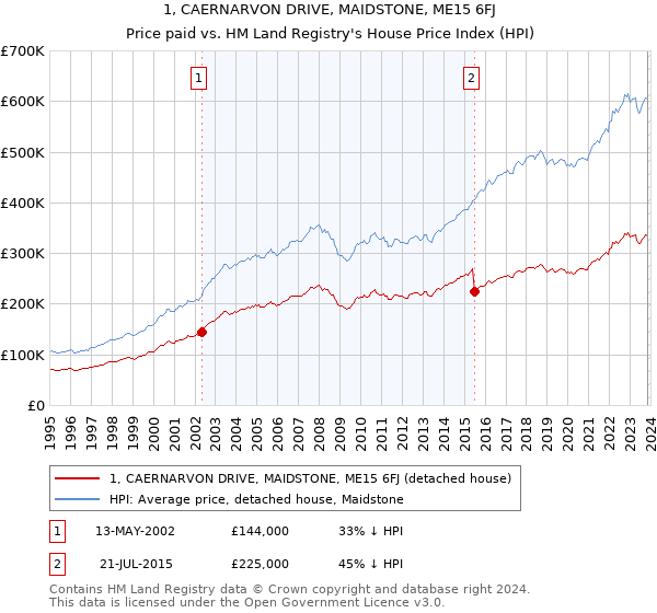 1, CAERNARVON DRIVE, MAIDSTONE, ME15 6FJ: Price paid vs HM Land Registry's House Price Index