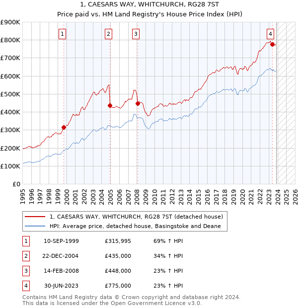 1, CAESARS WAY, WHITCHURCH, RG28 7ST: Price paid vs HM Land Registry's House Price Index
