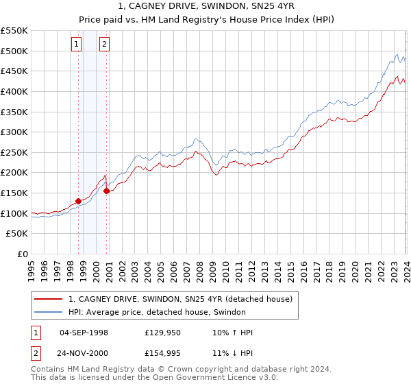 1, CAGNEY DRIVE, SWINDON, SN25 4YR: Price paid vs HM Land Registry's House Price Index