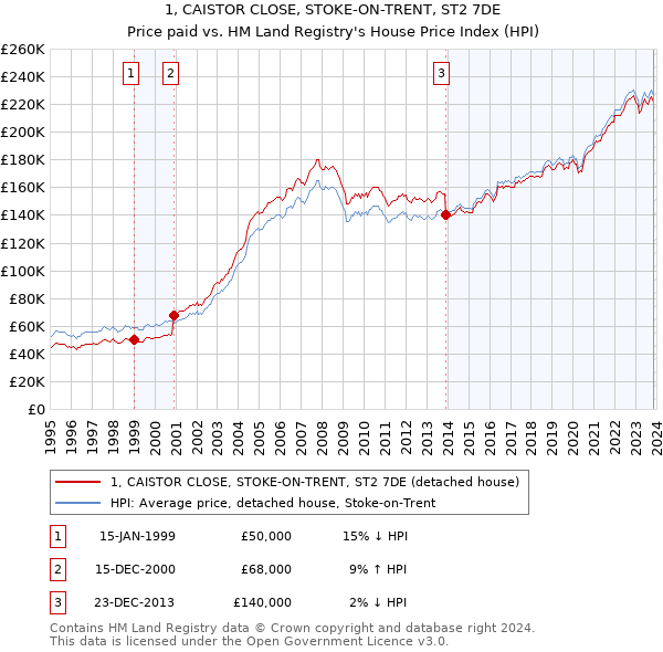 1, CAISTOR CLOSE, STOKE-ON-TRENT, ST2 7DE: Price paid vs HM Land Registry's House Price Index