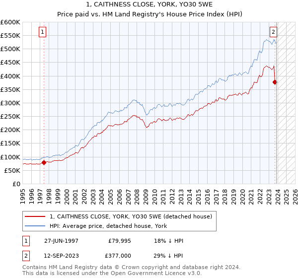 1, CAITHNESS CLOSE, YORK, YO30 5WE: Price paid vs HM Land Registry's House Price Index