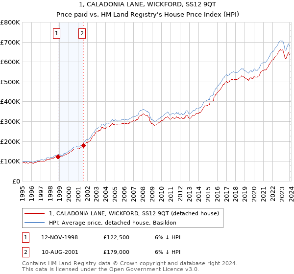1, CALADONIA LANE, WICKFORD, SS12 9QT: Price paid vs HM Land Registry's House Price Index