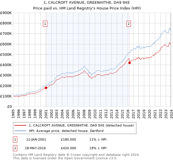 1, CALCROFT AVENUE, GREENHITHE, DA9 9XE: Price paid vs HM Land Registry's House Price Index
