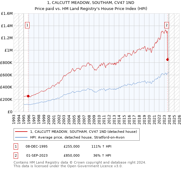 1, CALCUTT MEADOW, SOUTHAM, CV47 1ND: Price paid vs HM Land Registry's House Price Index
