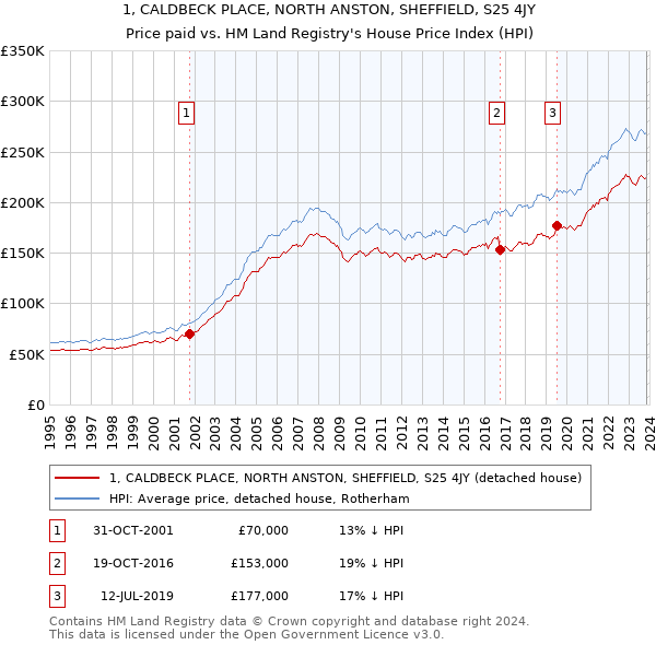 1, CALDBECK PLACE, NORTH ANSTON, SHEFFIELD, S25 4JY: Price paid vs HM Land Registry's House Price Index