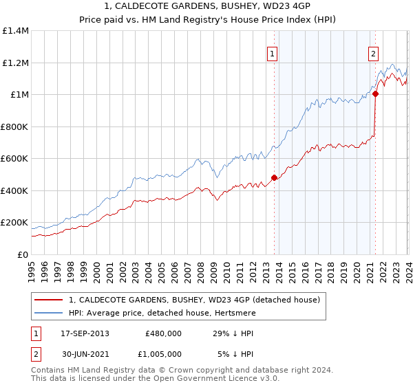 1, CALDECOTE GARDENS, BUSHEY, WD23 4GP: Price paid vs HM Land Registry's House Price Index