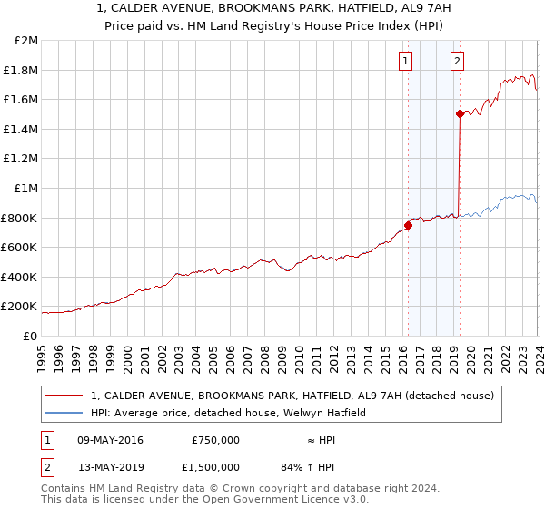 1, CALDER AVENUE, BROOKMANS PARK, HATFIELD, AL9 7AH: Price paid vs HM Land Registry's House Price Index
