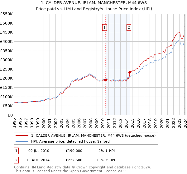 1, CALDER AVENUE, IRLAM, MANCHESTER, M44 6WS: Price paid vs HM Land Registry's House Price Index