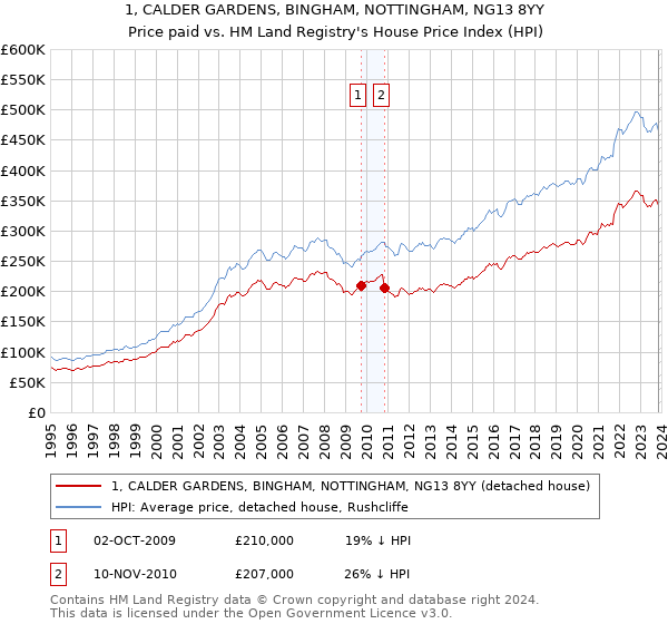 1, CALDER GARDENS, BINGHAM, NOTTINGHAM, NG13 8YY: Price paid vs HM Land Registry's House Price Index