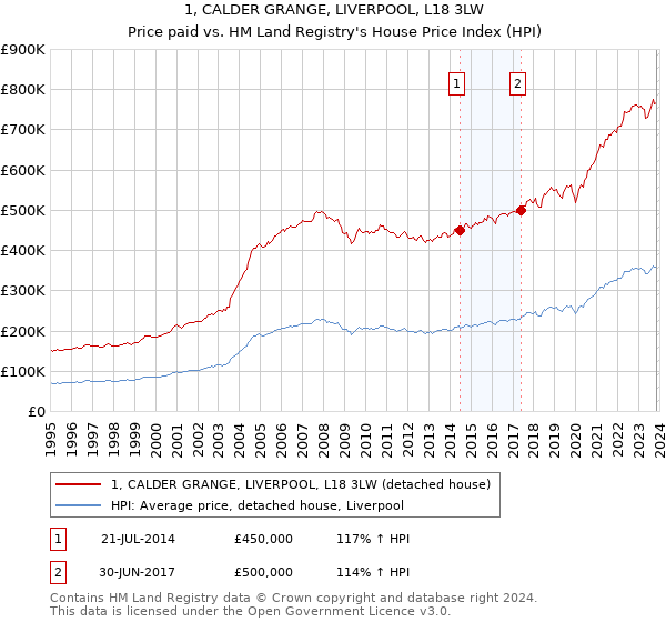 1, CALDER GRANGE, LIVERPOOL, L18 3LW: Price paid vs HM Land Registry's House Price Index