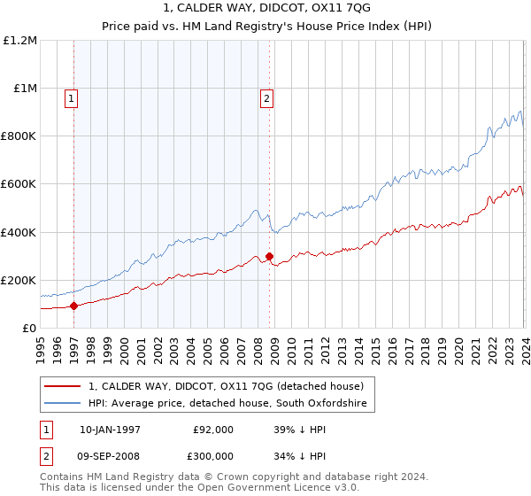 1, CALDER WAY, DIDCOT, OX11 7QG: Price paid vs HM Land Registry's House Price Index