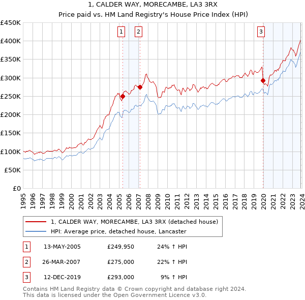 1, CALDER WAY, MORECAMBE, LA3 3RX: Price paid vs HM Land Registry's House Price Index