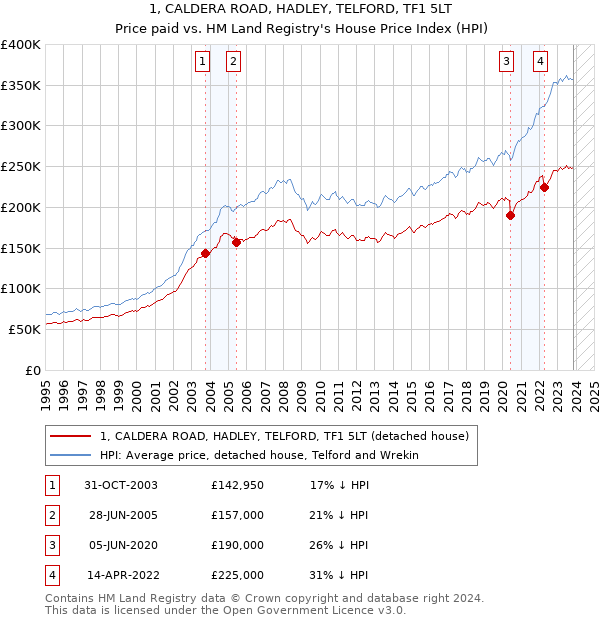 1, CALDERA ROAD, HADLEY, TELFORD, TF1 5LT: Price paid vs HM Land Registry's House Price Index