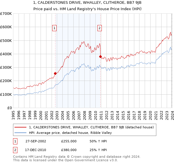 1, CALDERSTONES DRIVE, WHALLEY, CLITHEROE, BB7 9JB: Price paid vs HM Land Registry's House Price Index