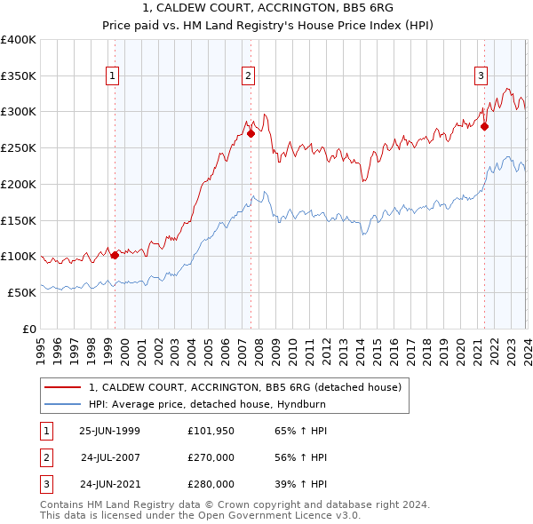1, CALDEW COURT, ACCRINGTON, BB5 6RG: Price paid vs HM Land Registry's House Price Index