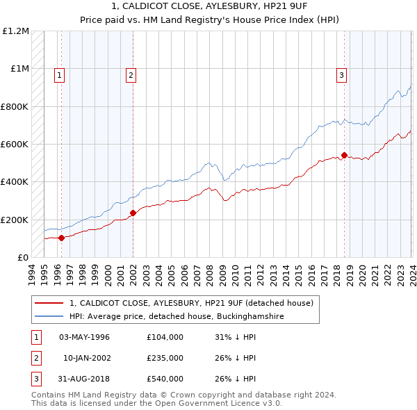 1, CALDICOT CLOSE, AYLESBURY, HP21 9UF: Price paid vs HM Land Registry's House Price Index