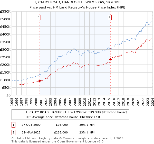 1, CALDY ROAD, HANDFORTH, WILMSLOW, SK9 3DB: Price paid vs HM Land Registry's House Price Index