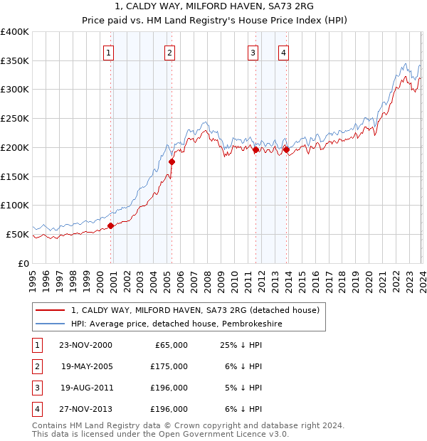 1, CALDY WAY, MILFORD HAVEN, SA73 2RG: Price paid vs HM Land Registry's House Price Index