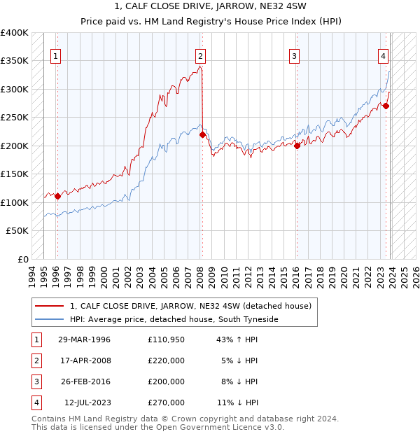 1, CALF CLOSE DRIVE, JARROW, NE32 4SW: Price paid vs HM Land Registry's House Price Index