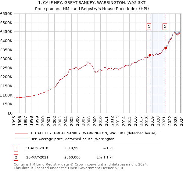 1, CALF HEY, GREAT SANKEY, WARRINGTON, WA5 3XT: Price paid vs HM Land Registry's House Price Index