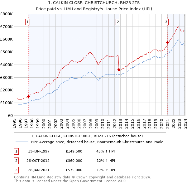 1, CALKIN CLOSE, CHRISTCHURCH, BH23 2TS: Price paid vs HM Land Registry's House Price Index