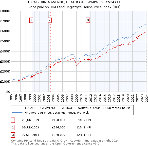 1, CALPURNIA AVENUE, HEATHCOTE, WARWICK, CV34 6FL: Price paid vs HM Land Registry's House Price Index