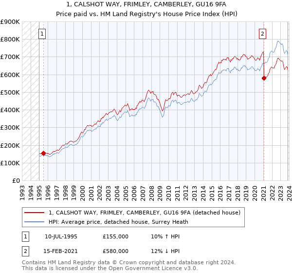 1, CALSHOT WAY, FRIMLEY, CAMBERLEY, GU16 9FA: Price paid vs HM Land Registry's House Price Index