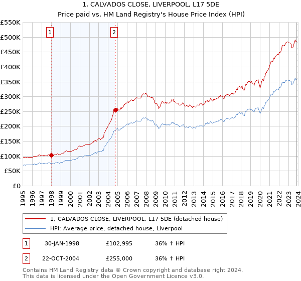 1, CALVADOS CLOSE, LIVERPOOL, L17 5DE: Price paid vs HM Land Registry's House Price Index