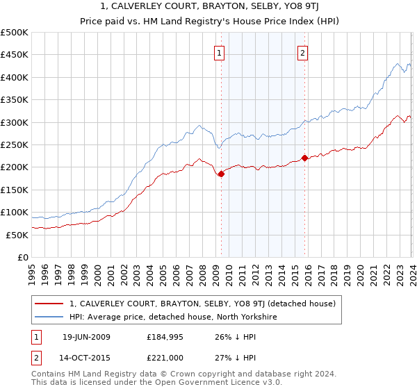 1, CALVERLEY COURT, BRAYTON, SELBY, YO8 9TJ: Price paid vs HM Land Registry's House Price Index