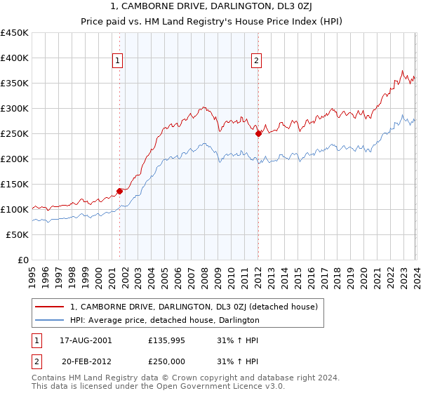 1, CAMBORNE DRIVE, DARLINGTON, DL3 0ZJ: Price paid vs HM Land Registry's House Price Index