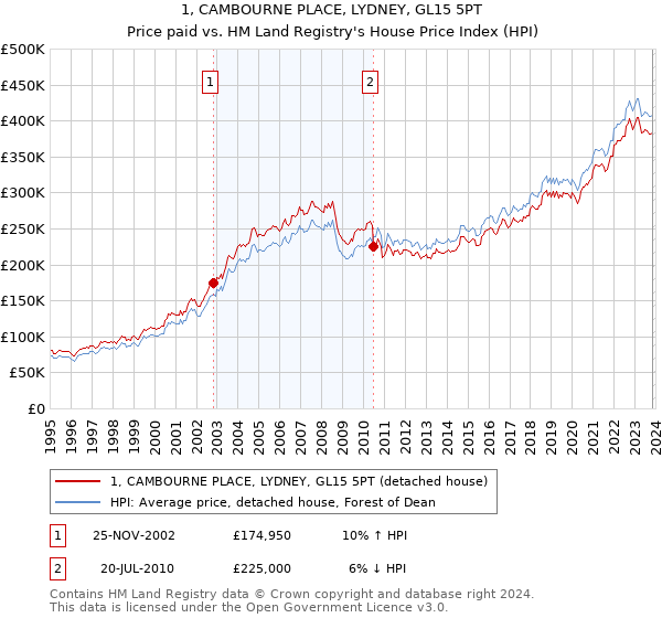 1, CAMBOURNE PLACE, LYDNEY, GL15 5PT: Price paid vs HM Land Registry's House Price Index