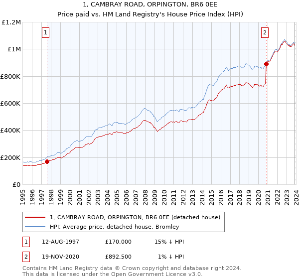 1, CAMBRAY ROAD, ORPINGTON, BR6 0EE: Price paid vs HM Land Registry's House Price Index